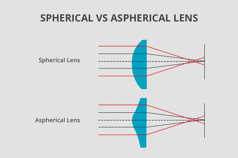 เหตุใดเลนส์ Aspherical จึงมีอยู่ทั่วไปในกล้องสมัยใหม่